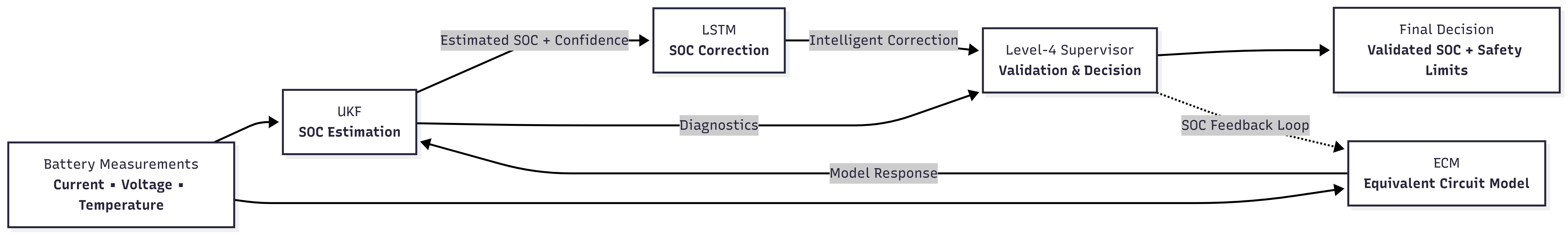 Hybrid SOC estimation algorithm workflow: ECM 3RC physical model, Unscented Kalman Filter, and LSTM residual observer feeding a safety supervisor FSM
