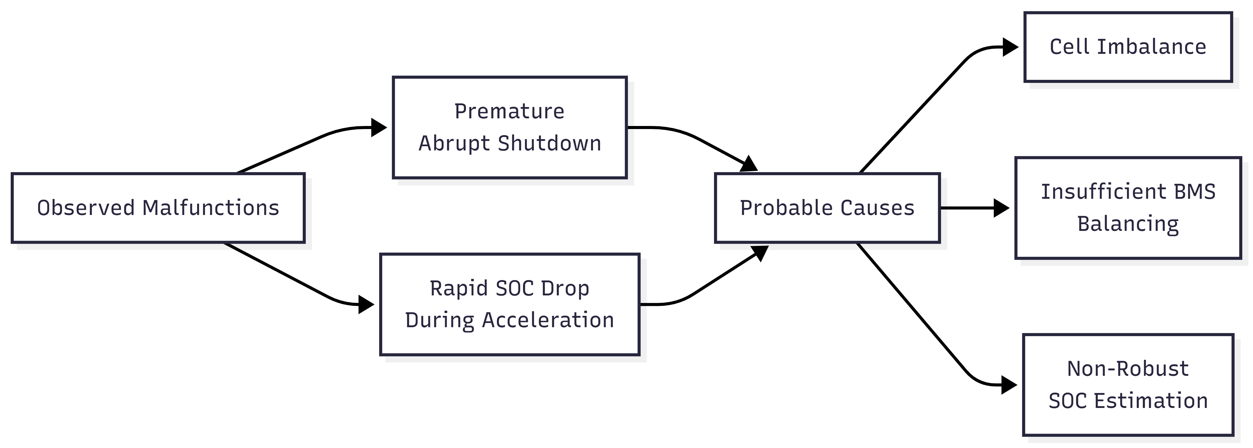 Root-cause diagram linking premature shutdown at 20% SoC and energy-gauge instability to hardware, software, and process factors on the electric scooter BMS