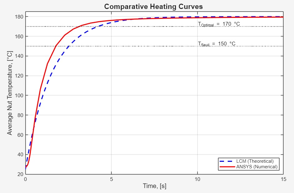 Heating Curves