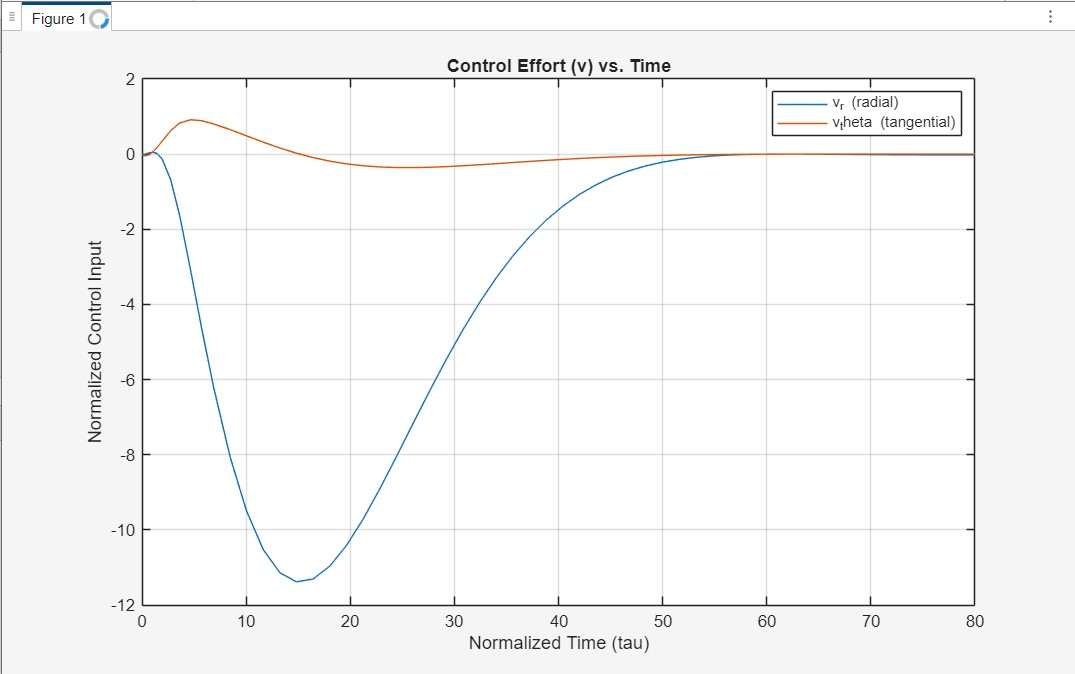Control Effort vs Time