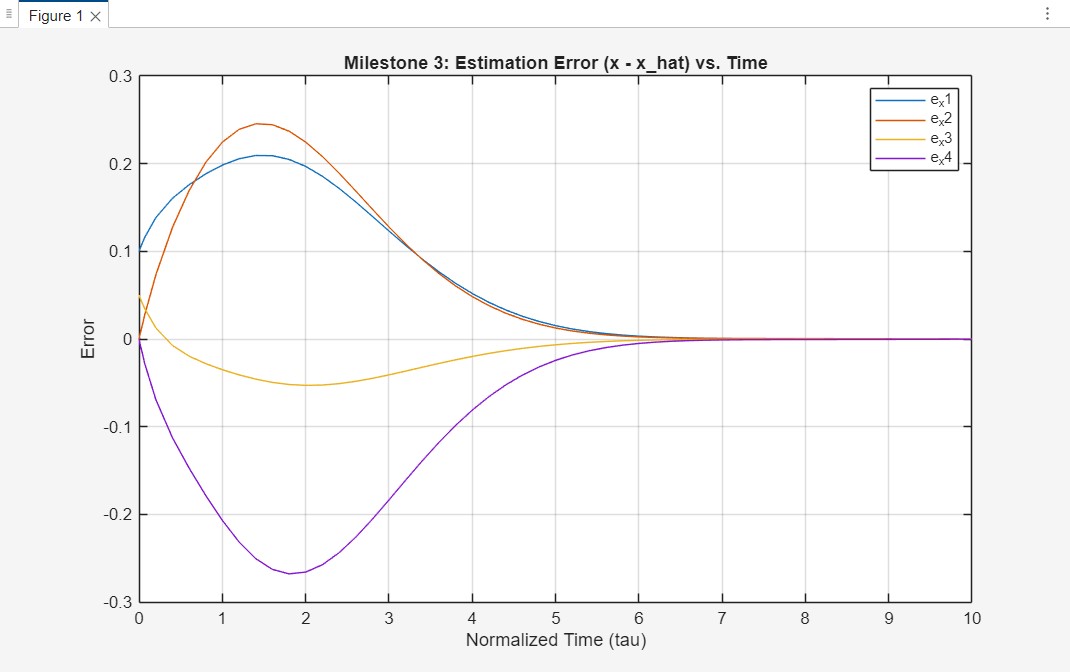 Estimation Error vs Time