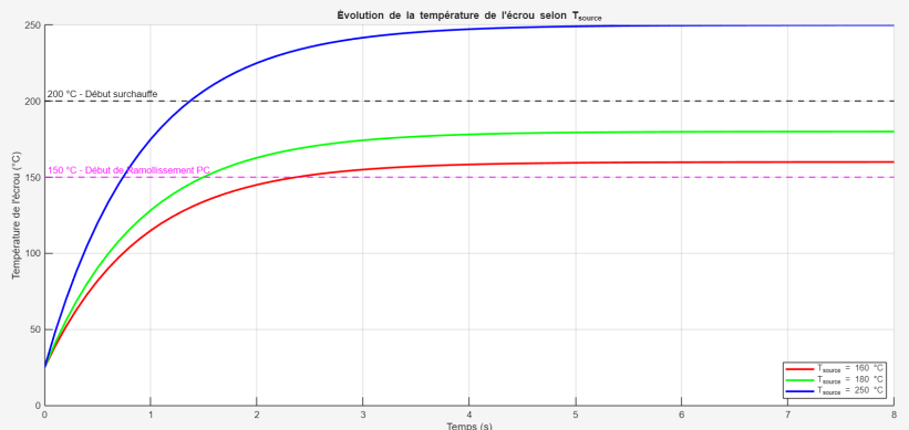 Nut temperature evolution plot based on heating source for SMCV thermal analysis