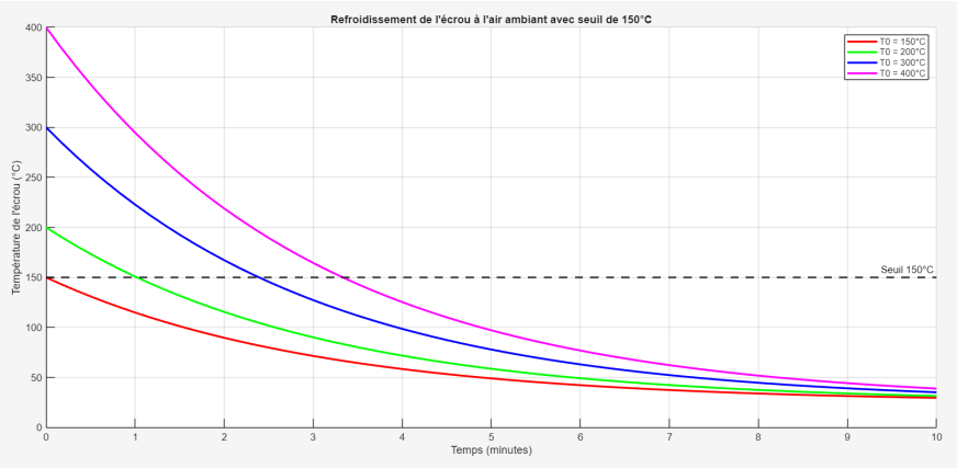 Nut cooldown temperature evolution plot based on initial temperature for SMCV thermal analysis