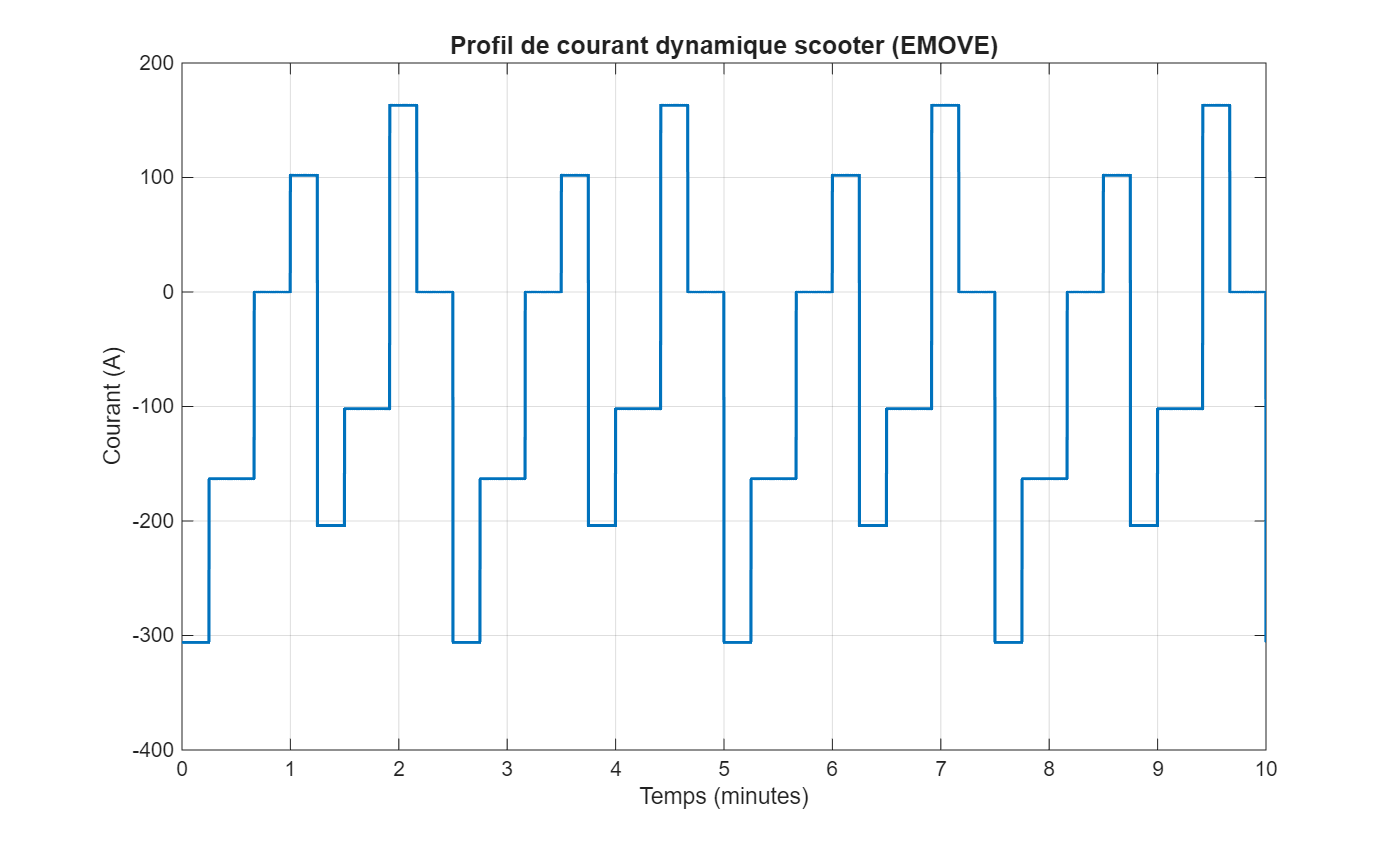 Scenario A test current profile used to validate the ECM 3RC + UKF + LSTM SOC estimator against real battery data