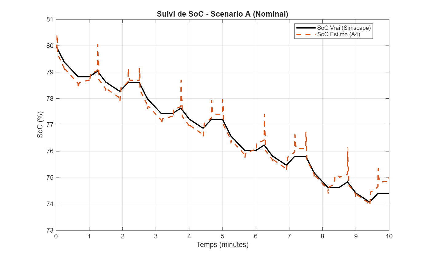 Scenario A: UKF+LSTM-estimated State of Charge versus real measured SOC over the test cycle