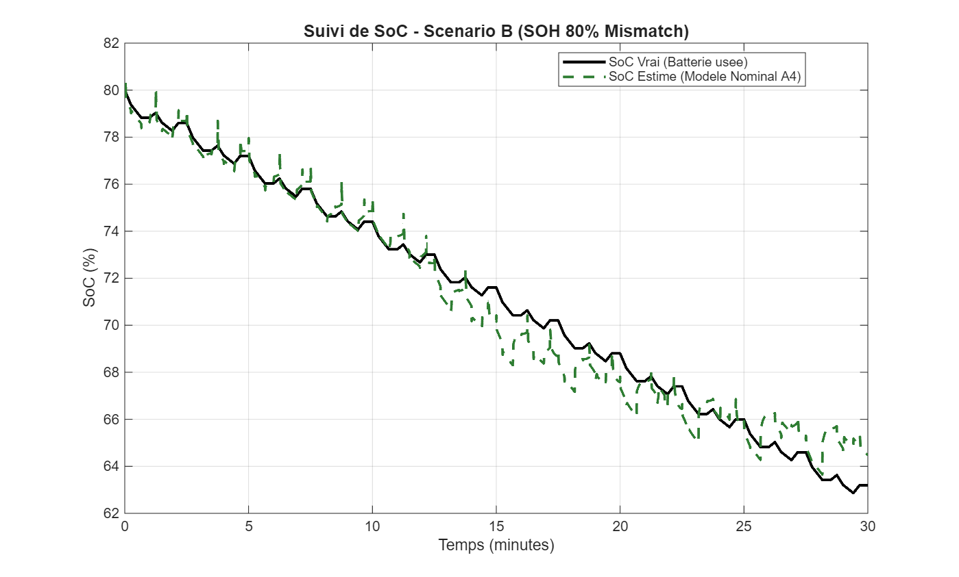 Scenario B: UKF+LSTM-estimated State of Charge versus real measured SOC over the test cycle