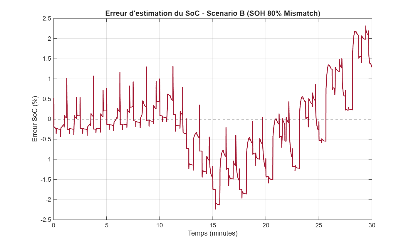 Scenario B SOC estimation error over time for the hybrid ECM 3RC + UKF + LSTM observer