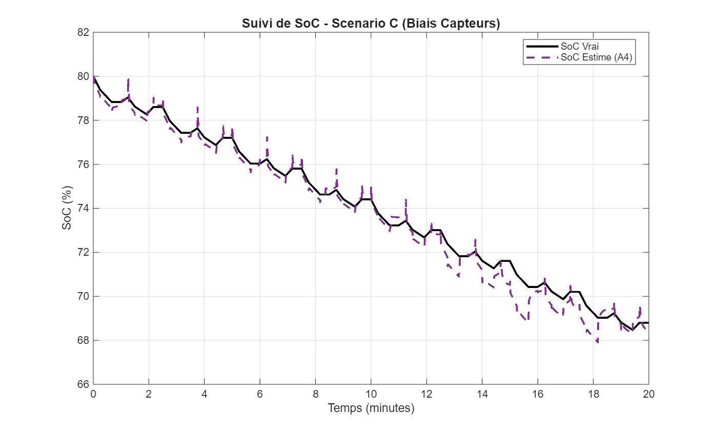 Scenario C: UKF+LSTM-estimated State of Charge versus real measured SOC over the test cycle