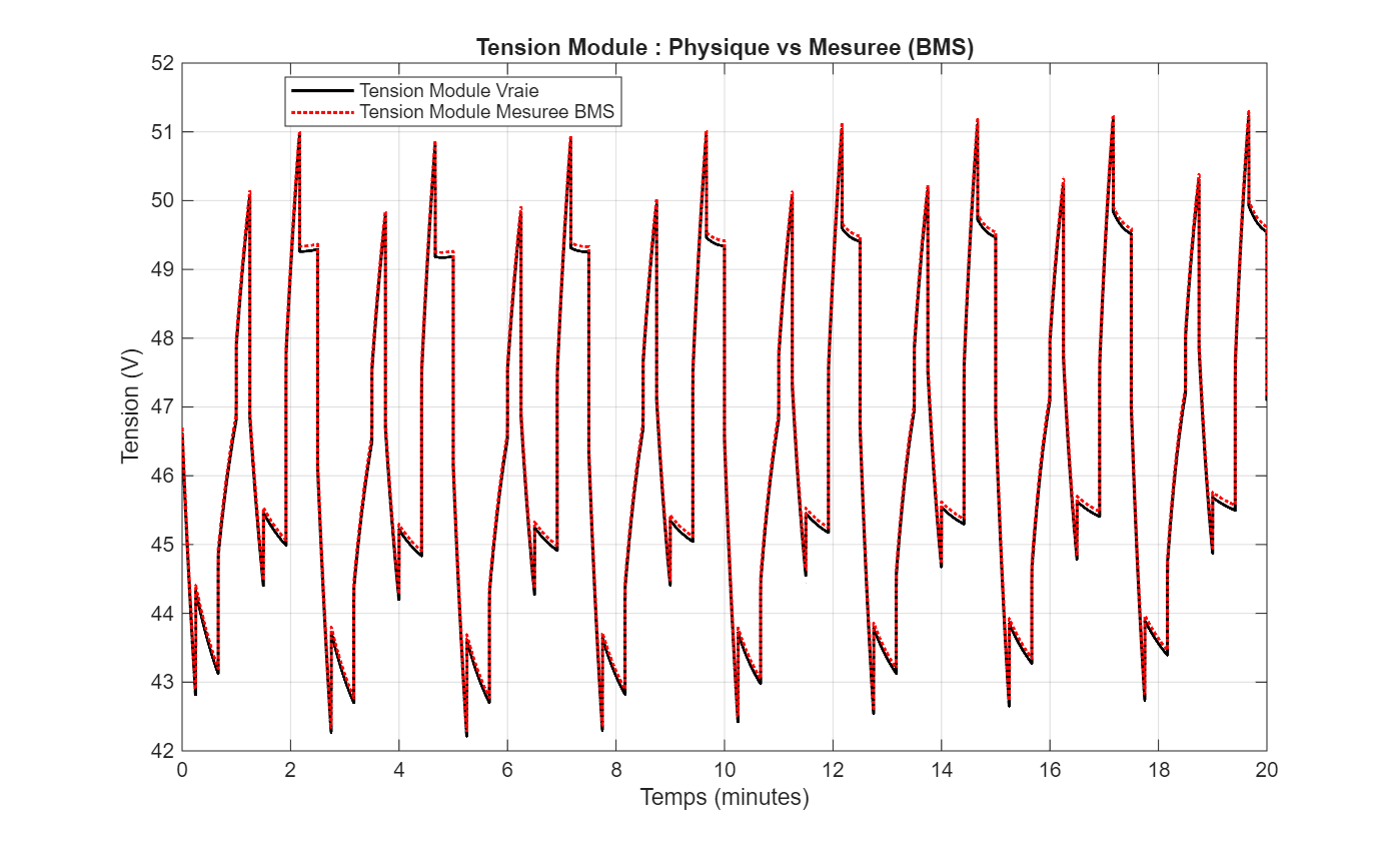Scenario C measured versus real terminal voltage used to validate the battery digital twin