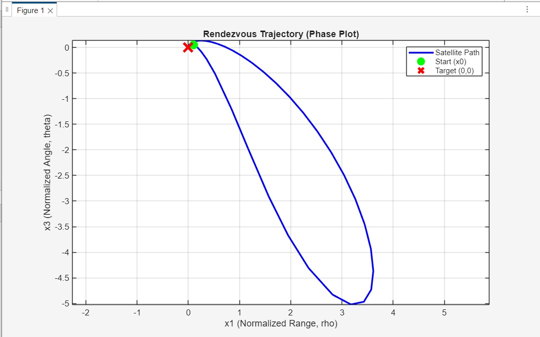 Rendezvous Trajectory Phase Plot