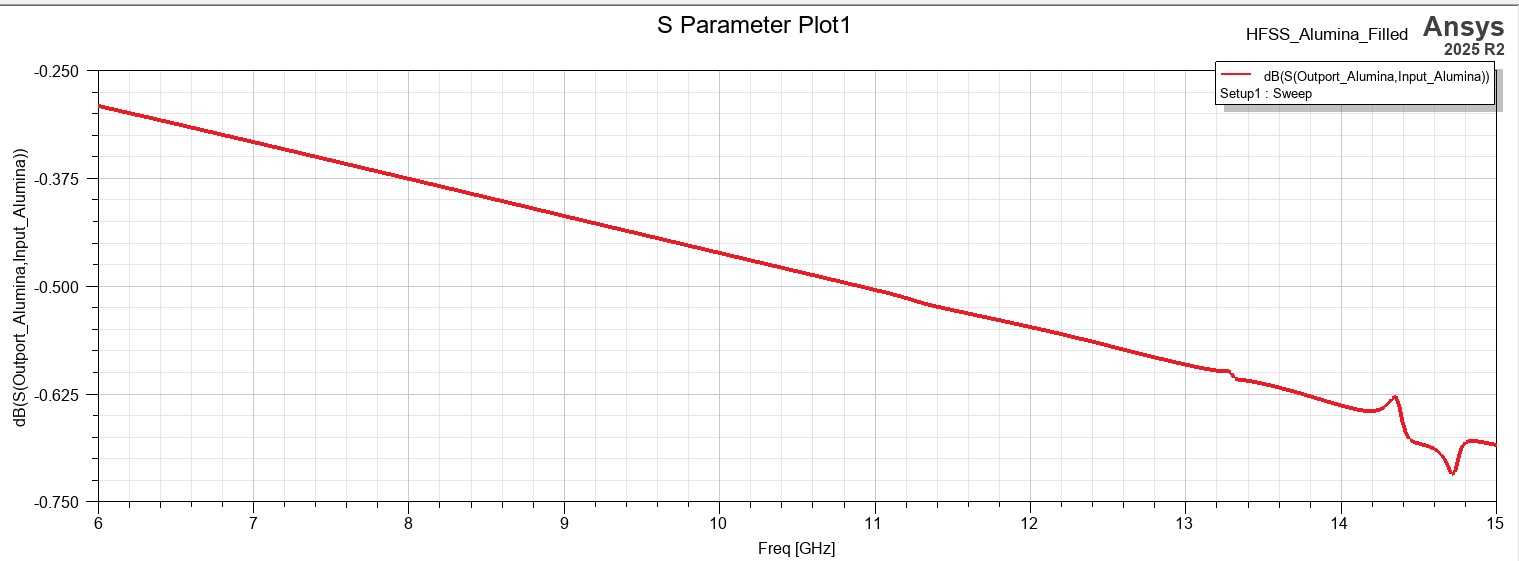 S-Parameter Plot