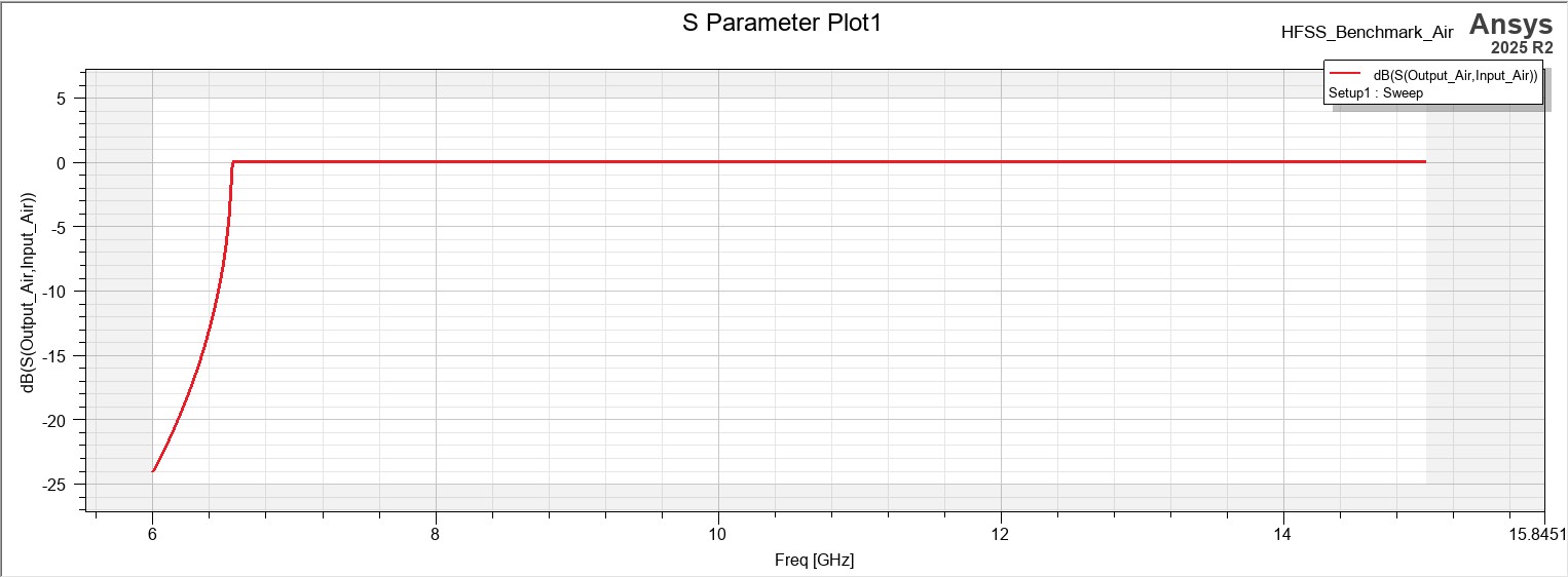 S-Parameter Plot